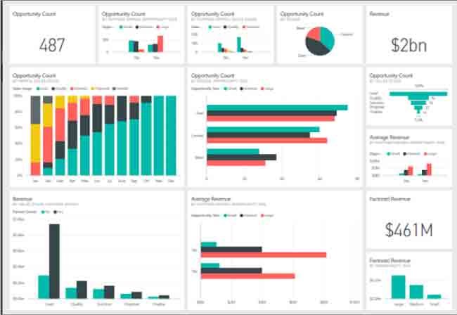 Business Intelligence Dashboard/ BI dashboard Best Practices